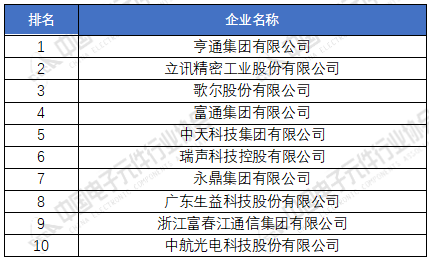 电子元器件厂家排名分享 2020年中国电子元件百强企业榜单(图2) 电子元器件厂家排名分享 2020年中国电子元件百强企业榜单(图2)