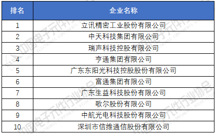 电子元器件厂家排名分享 2020年中国电子元件百强企业榜单(图4) 电子元器件厂家排名分享 2020年中国电子元件百强企业榜单(图4)