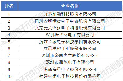 电子元器件厂家排名分享 2020年中国电子元件百强企业榜单(图6) 电子元器件厂家排名分享 2020年中国电子元件百强企业榜单(图6)