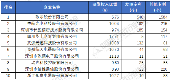 电子元器件厂家排名分享 2020年中国电子元件百强企业榜单(图7) 电子元器件厂家排名分享 2020年中国电子元件百强企业榜单(图7)