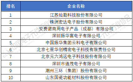电子元器件厂家排名分享 2020年中国电子元件百强企业榜单(图5) 电子元器件厂家排名分享 2020年中国电子元件百强企业榜单(图5)
